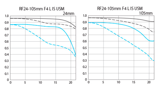 Canon RF 24–105mm F4 L IS USM график MTF